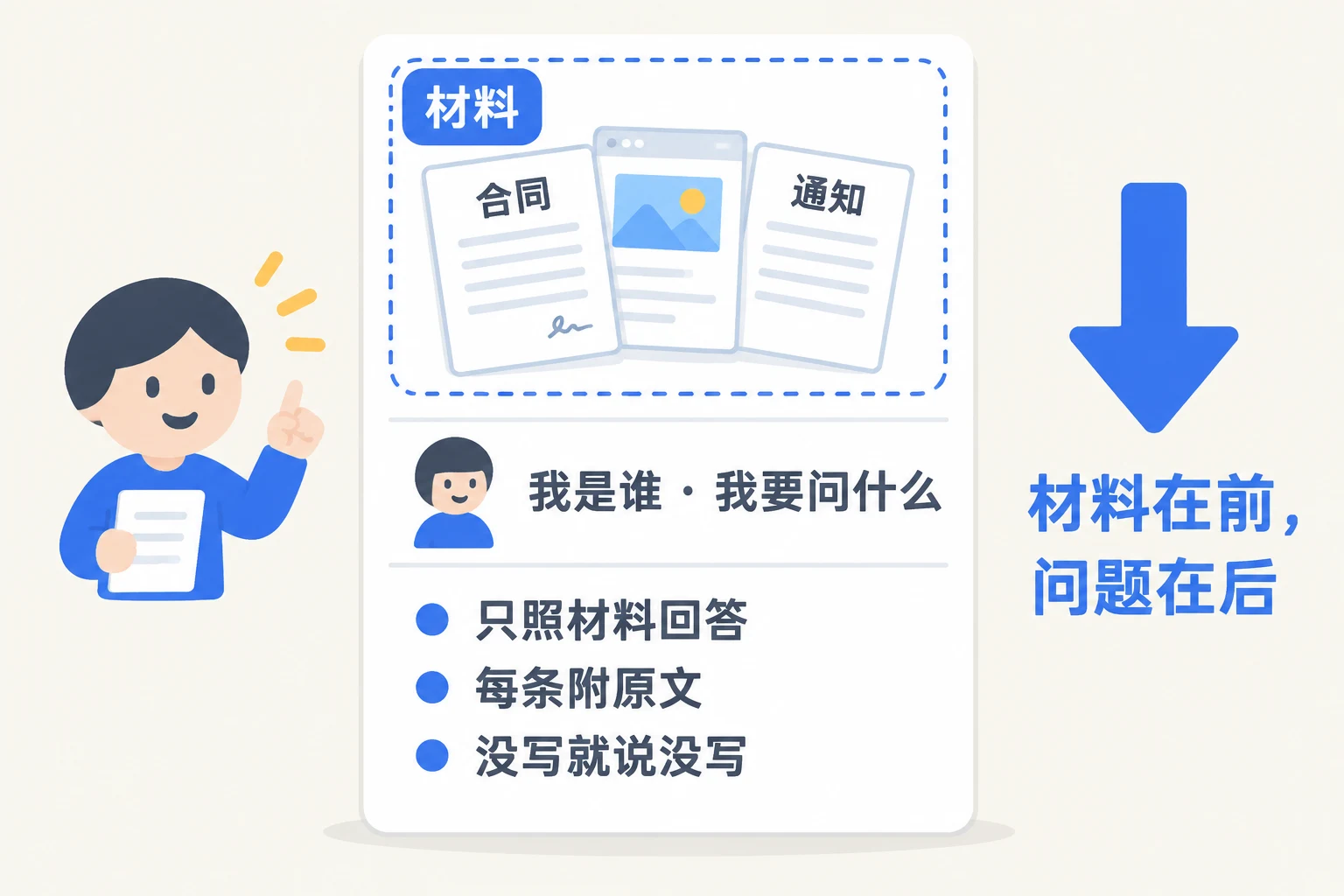 材料用虚线框住放在最上面，中间写我是谁、问什么，最下面三条规矩
