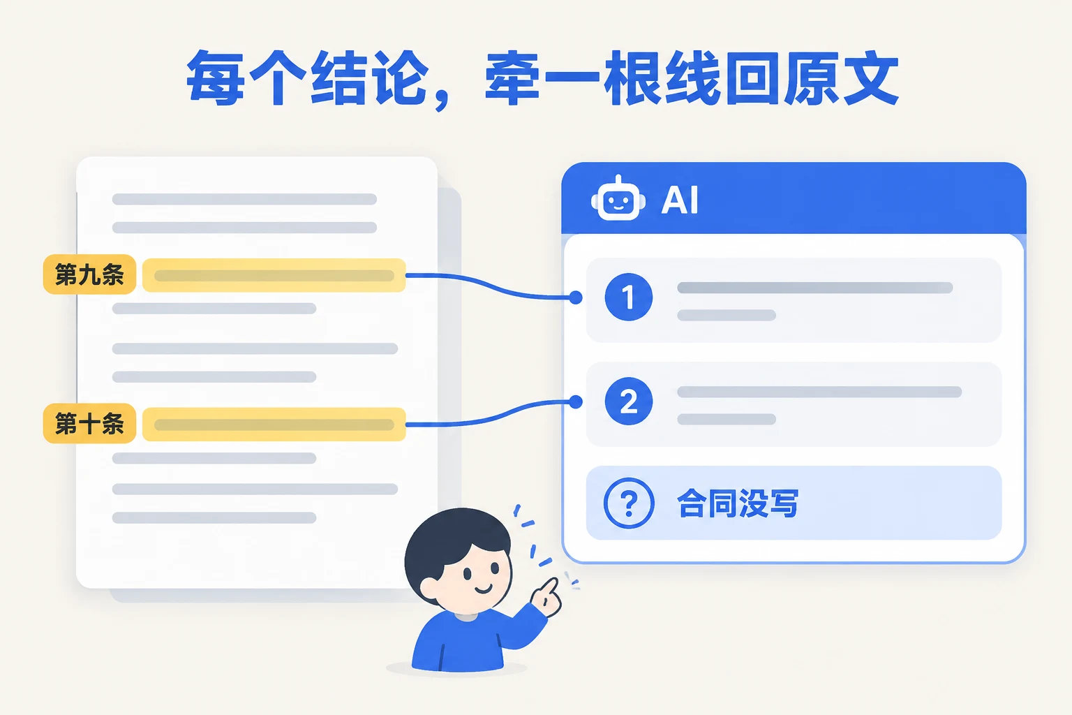 左边合同上两行被涂亮，右边两条结论各牵一根线回去，第三条"合同没写"单独突出