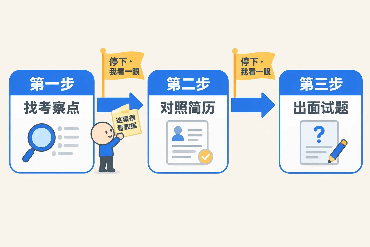 三张卡片"找考察点""对照简历""出面试题"用箭头连起来，每个箭头上立着"停下 · 我看一眼"的小旗，小人往第一个箭头上贴了一张"这家很看数据"的纸条