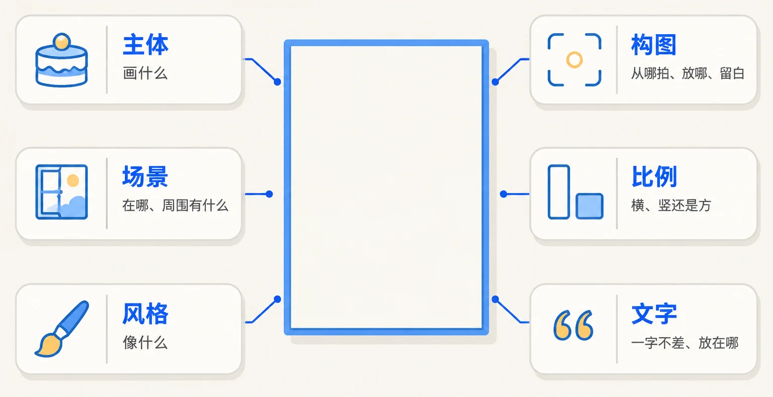 主体、场景、风格、构图、比例、文字六块围着一张空白画框