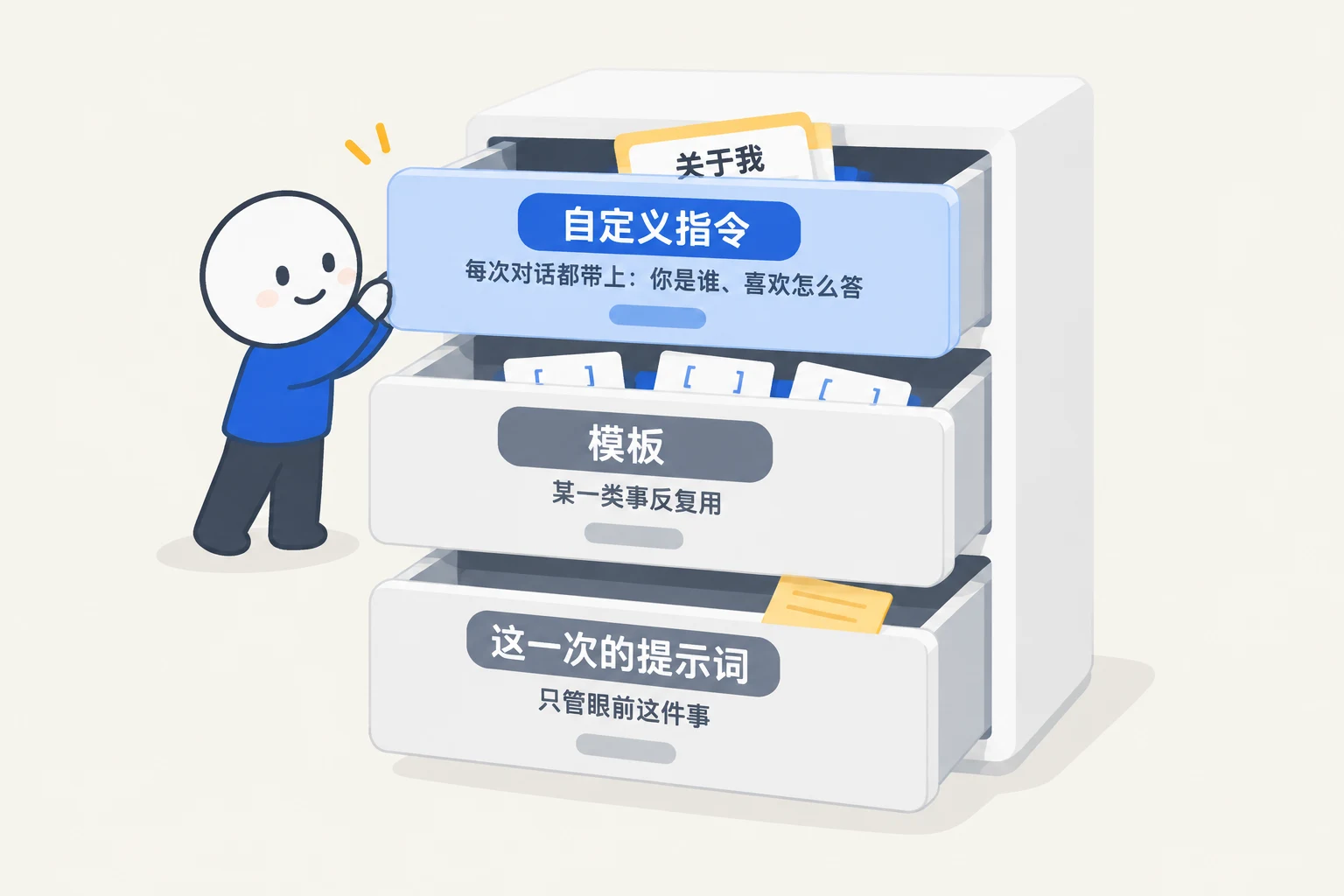 三层抽屉：自定义指令（每次都带上）、模板（某一类事反复用）、这一次的提示词（只管眼前这件事）