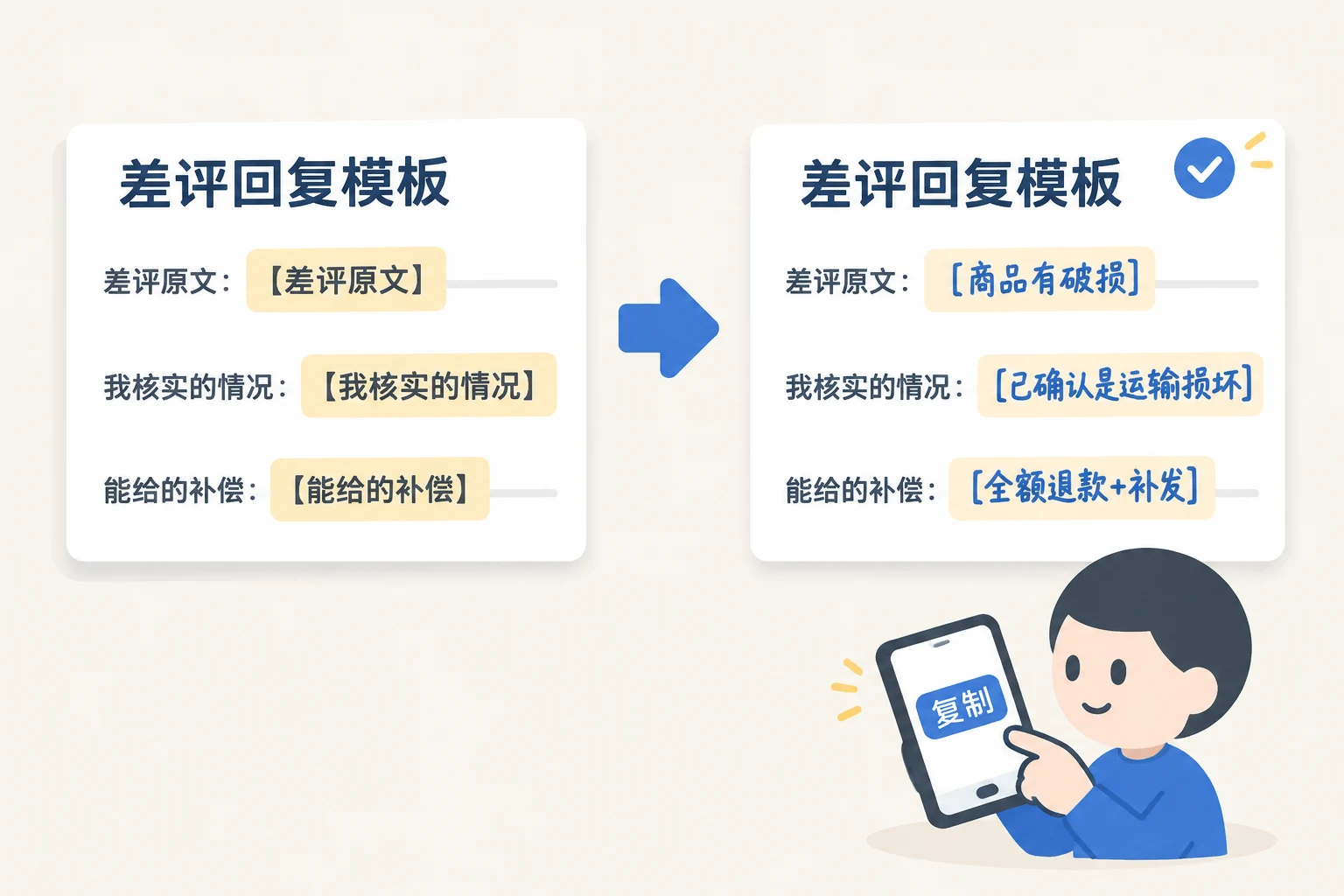 左边一张"差评回复模板"带三个黄色空格，右边三个空格都填好了，旁边一个复制按钮