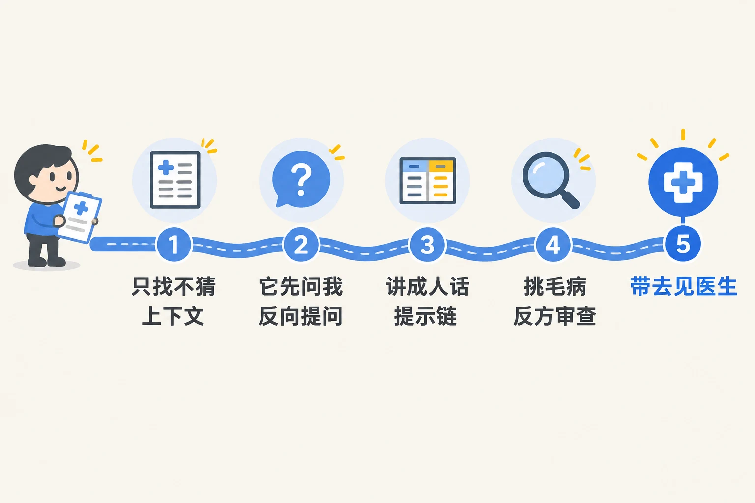 一条小路上五个站点：只找不猜（上下文）、它先问我（反向提问）、讲成人话（提示链）、挑毛病（反方审查）、带去见医生