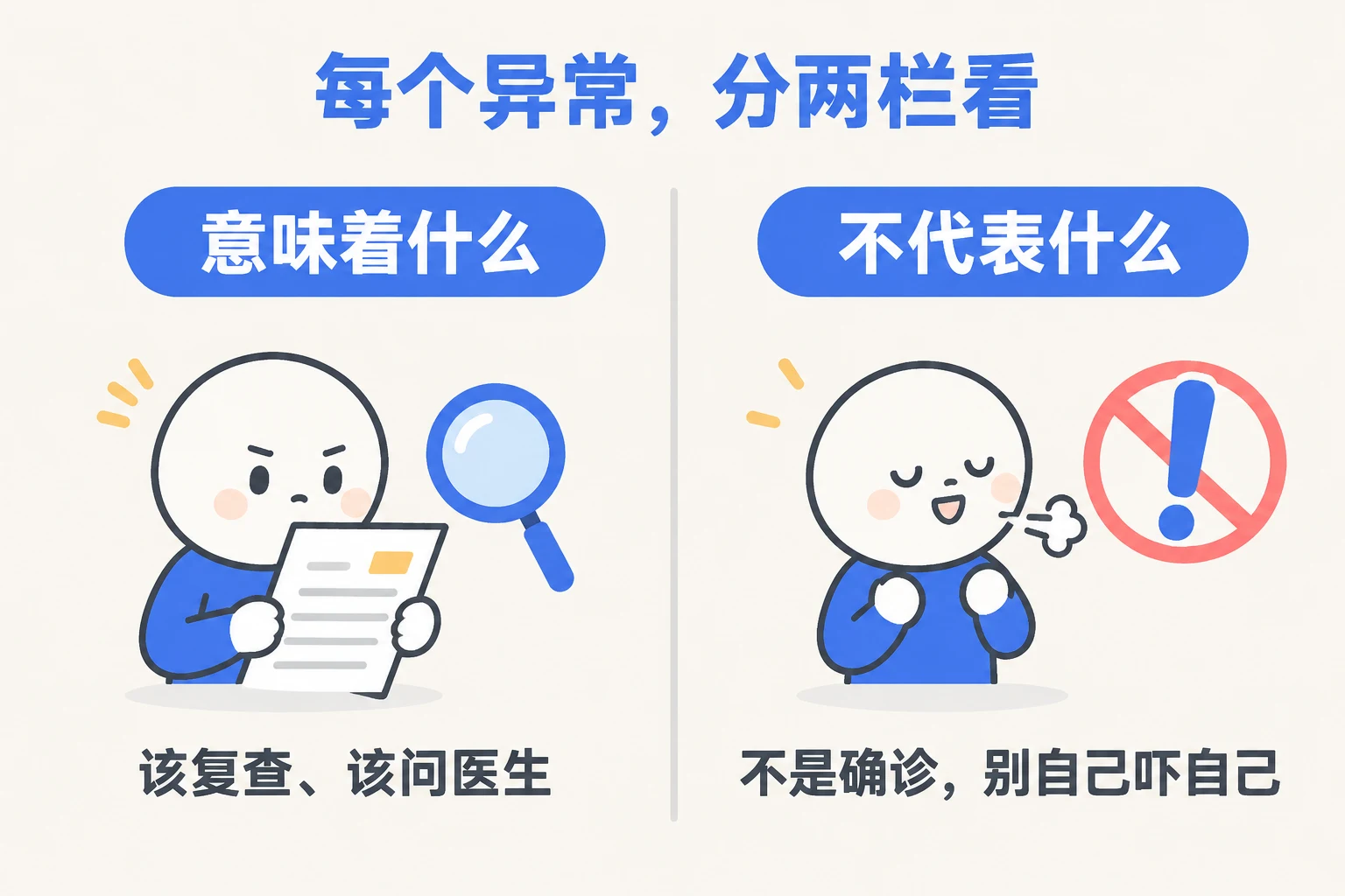 左栏"意味着什么"：该复查、该问医生；右栏"不代表什么"：不是确诊，别自己吓自己