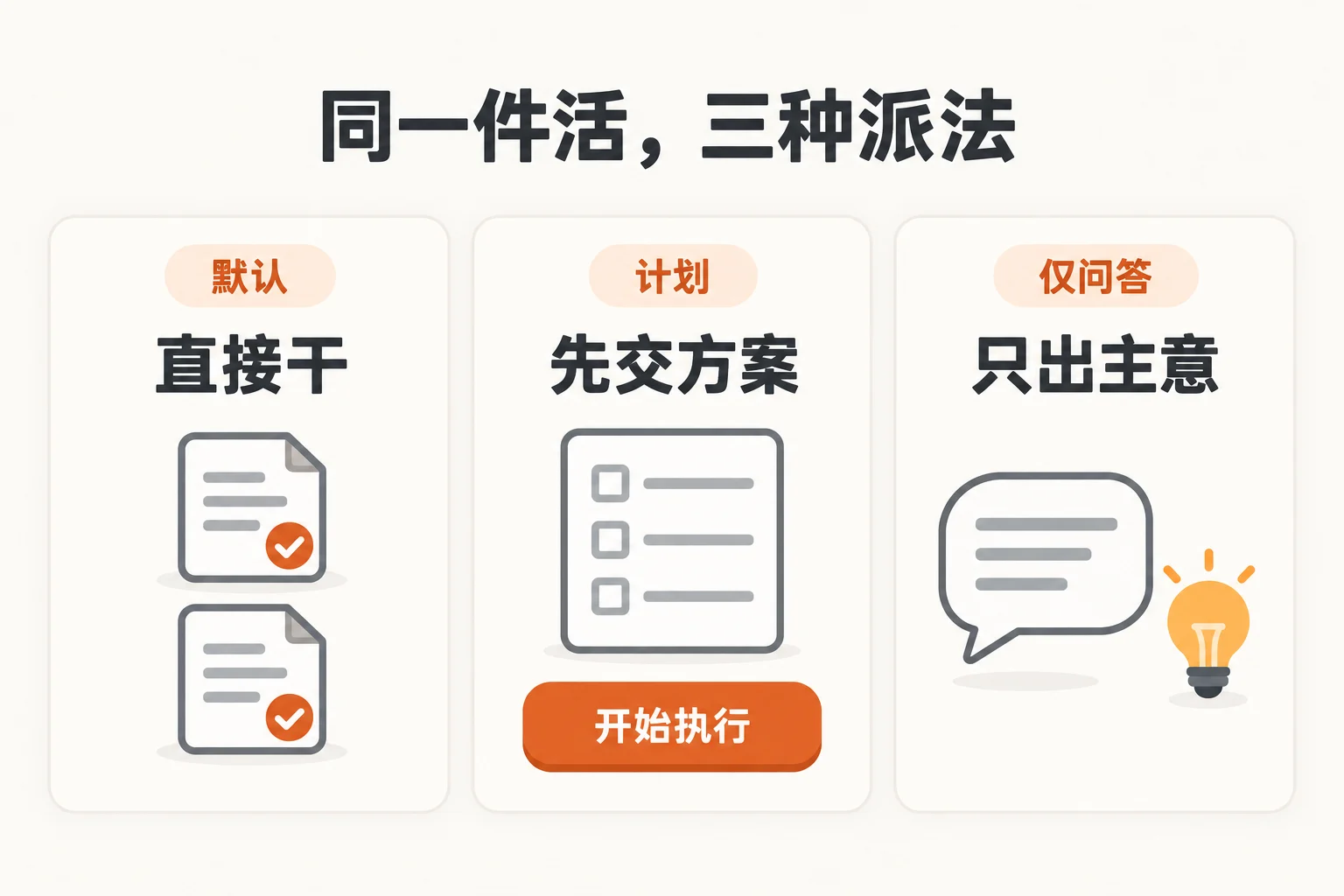 默认=直接干、计划=先交方案、仅问答=只出主意