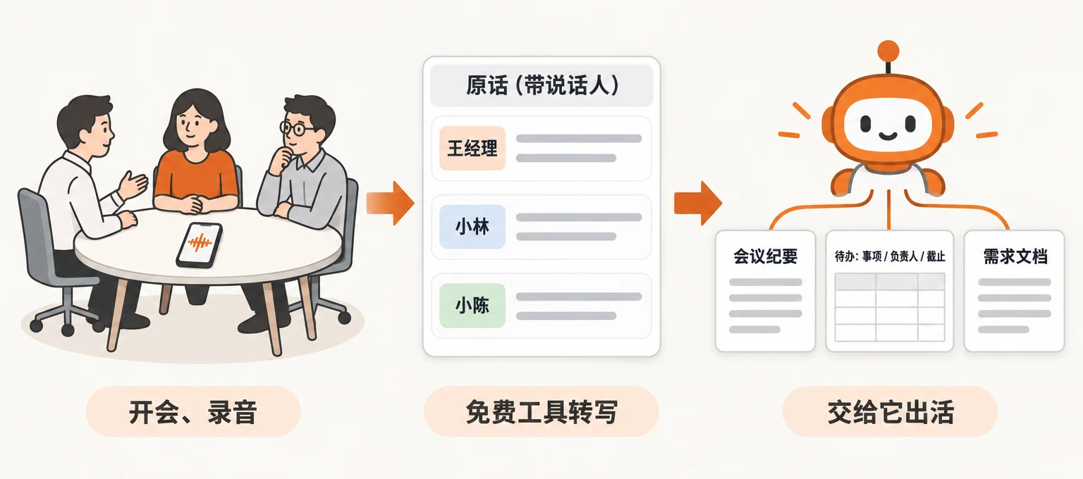 开会录音，免费工具转成原话，交给它出纪要、待办和需求文档