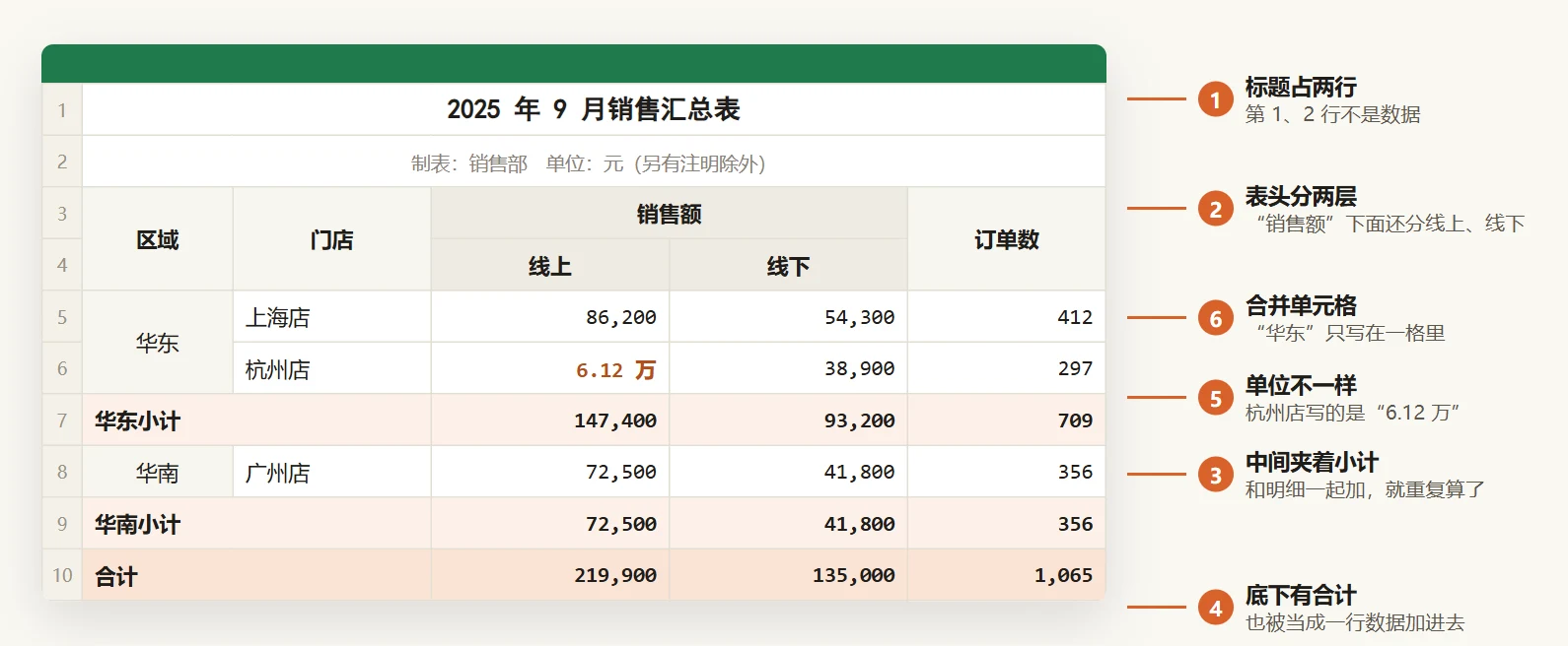 一张中国式销售表，哪几处会被算错