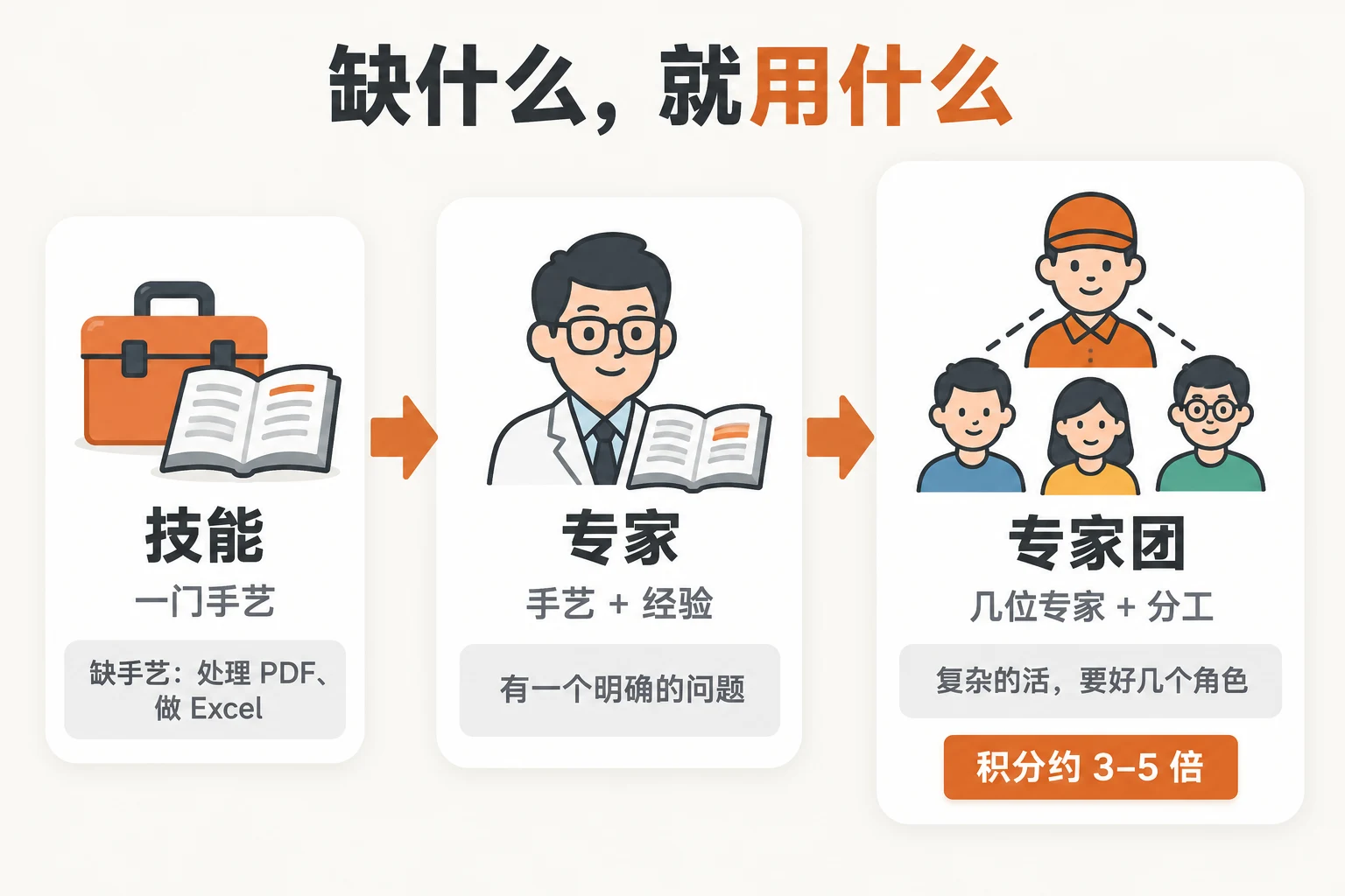技能、专家、专家团：各管什么，怎么选