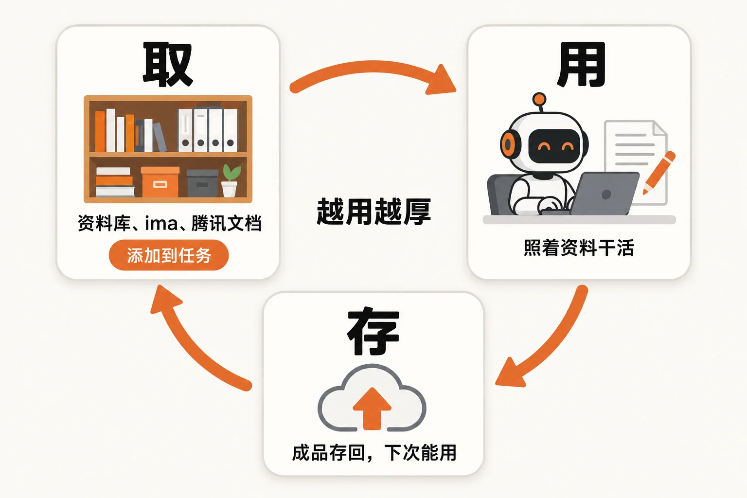 取·用·存：资料添加到任务，照着干活，成品存回