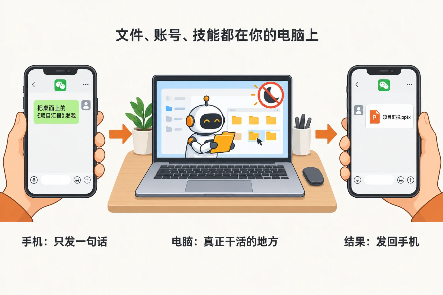 手机发一句话，电脑上干活，结果发回手机