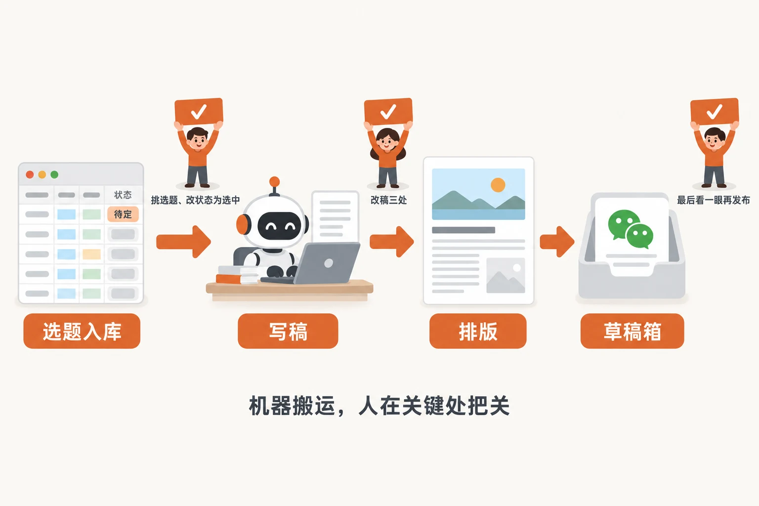 选题入库、写稿、排版、进草稿箱，人在三个地方把关