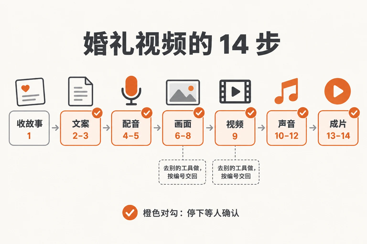 婚礼视频的 14 步：哪几步停下等人，哪几步去外面做
