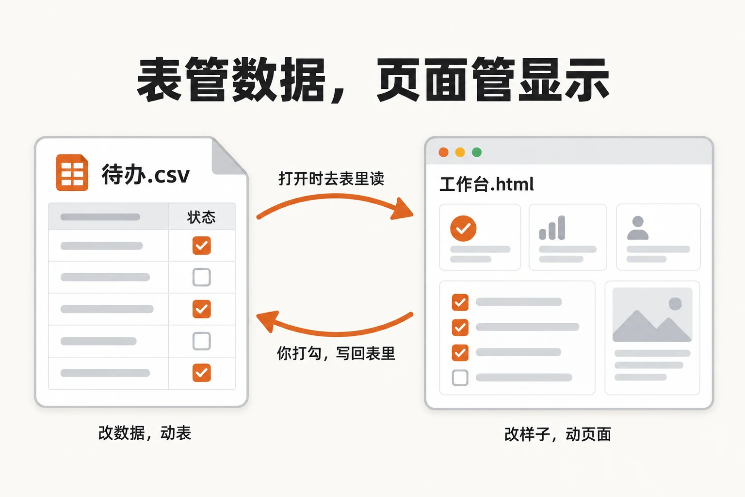 表管数据，页面管显示：改数据动表，改样子动页面