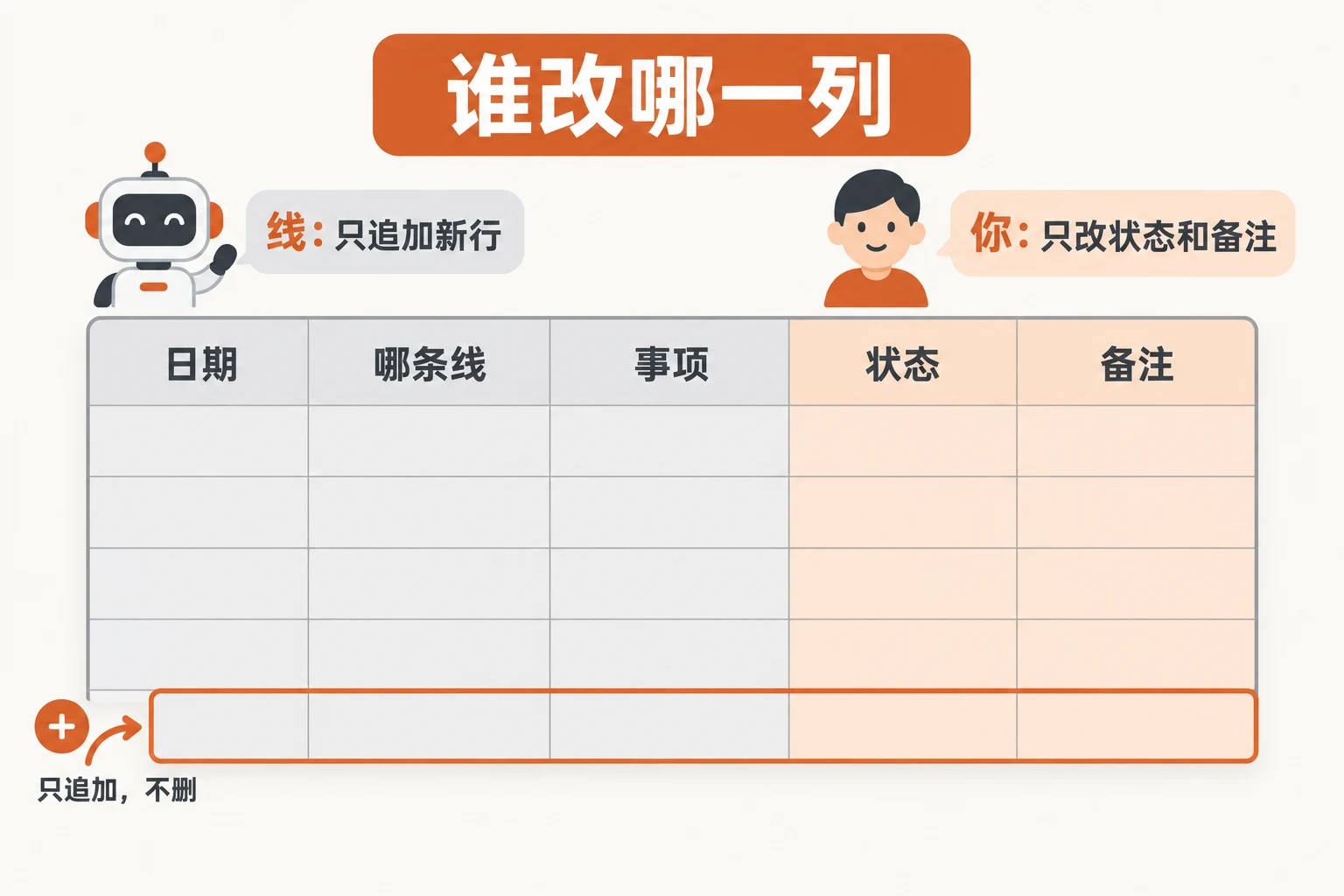 谁改哪一列：线只追加新行，你只改状态和备注