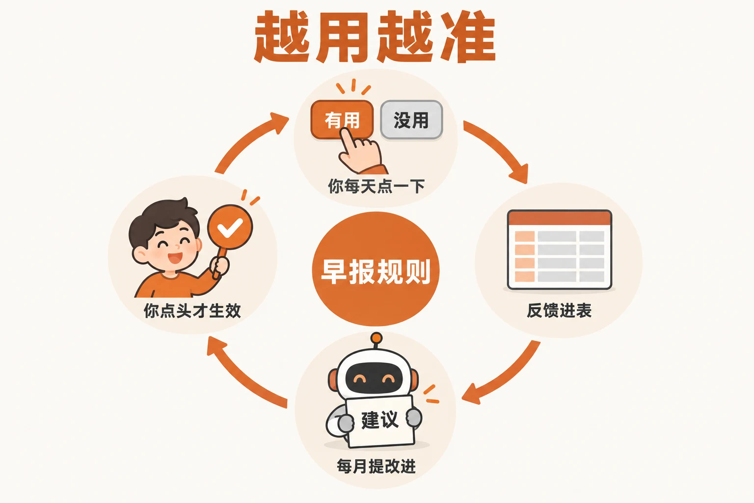 你每天点一下，它每月提一次改进，你拍板，规则越改越准